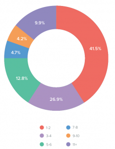 Composition équipe email marketing