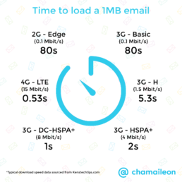 Temps pour charger un email de 1MB