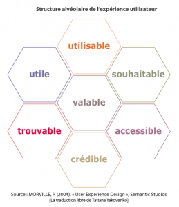 Les 7 facettes de l'UX Design