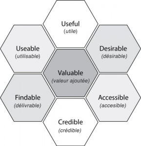 schéma des 7 facettes de l'UX